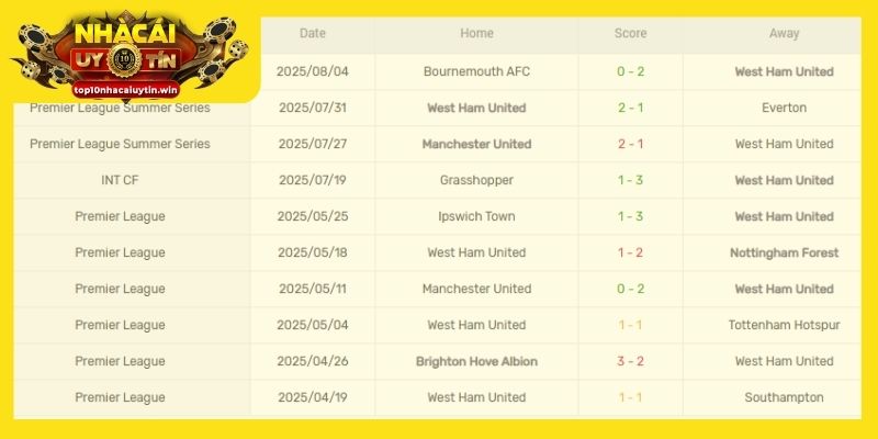 Phong độ của West Ham